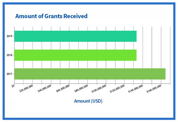 Grants Received